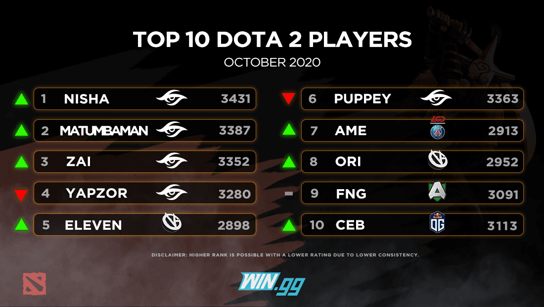 Abed becomes first to reach 11,000 MMR, tops Dota 2 leaderboards 