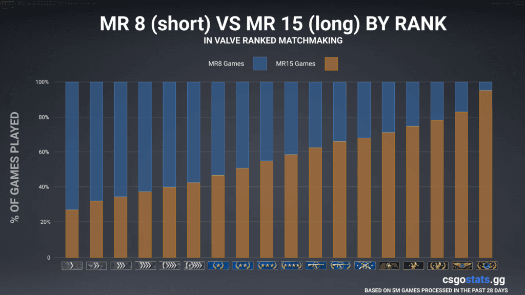 CSGO graph for match length