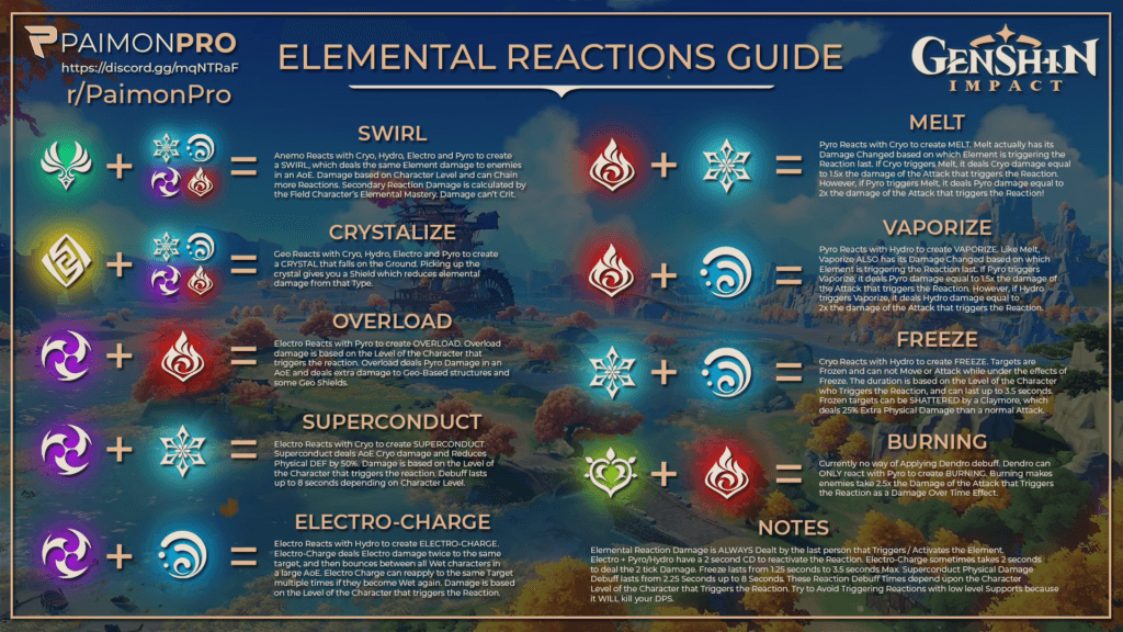 The Genshin Impact elemental reactions that are getting QoL improvements in Version 5.2 