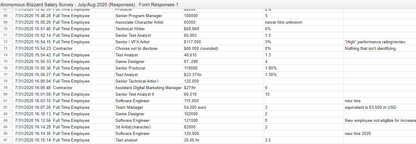 Blizzard salary spreadsheet