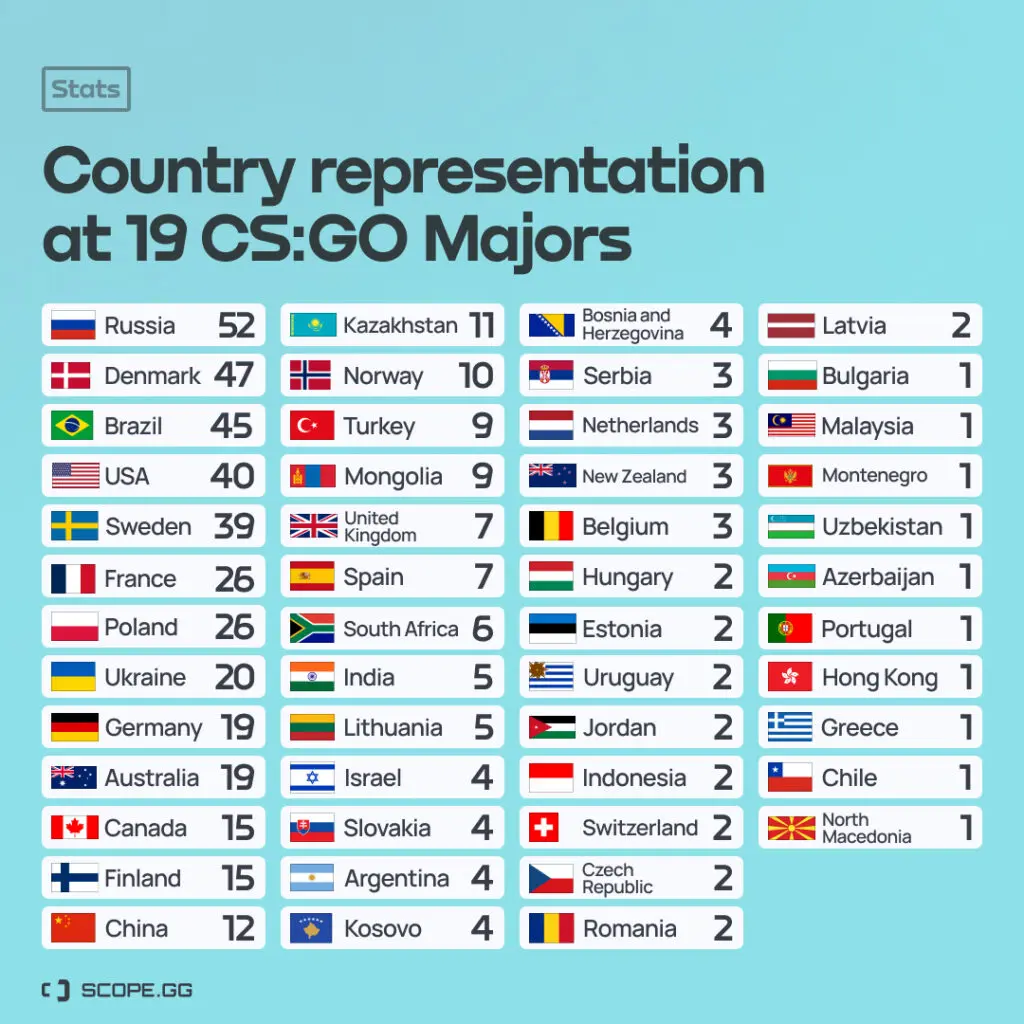 Russia is best country for representation at CSGO majors