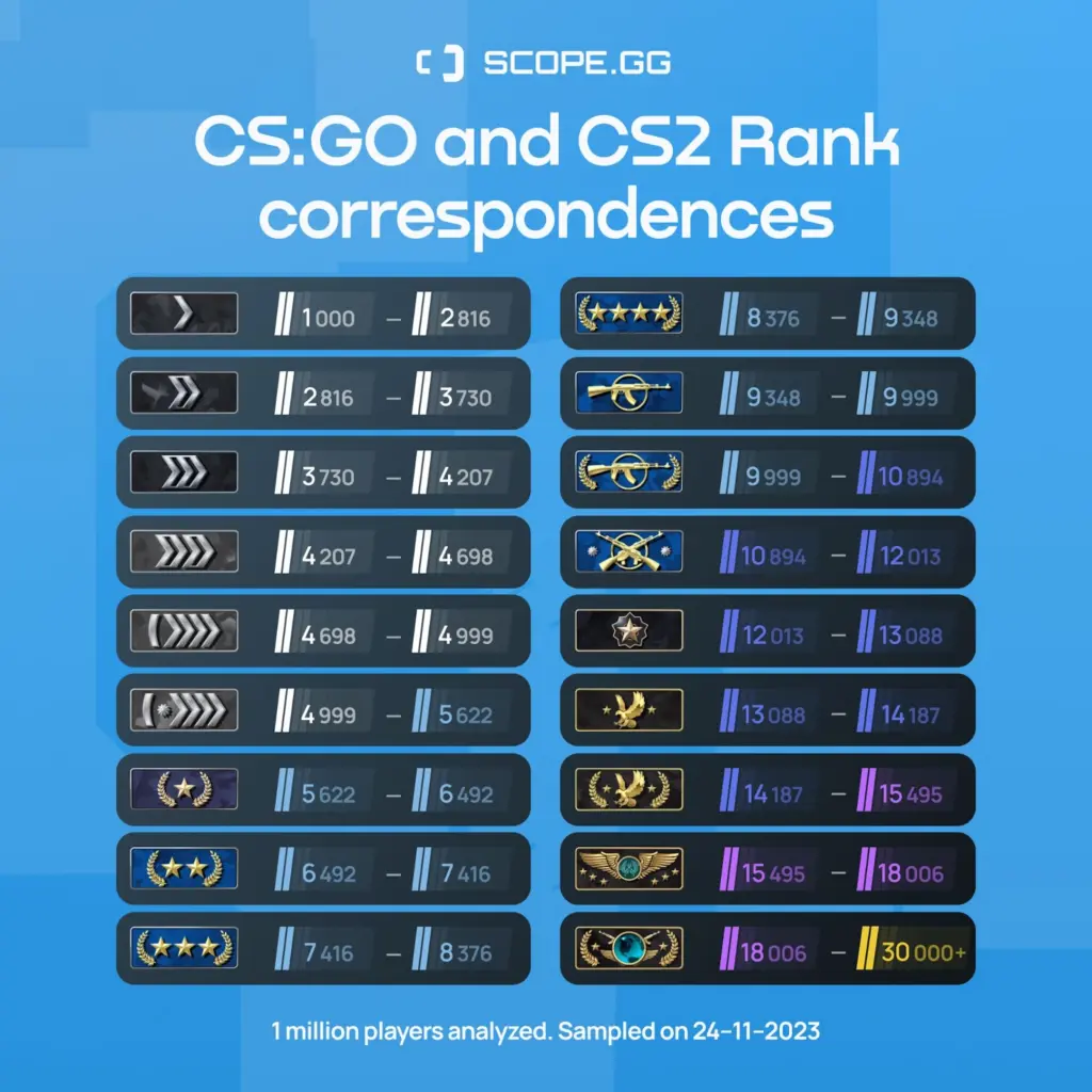 CS2 Rating CSGO rank equivalent November 2023