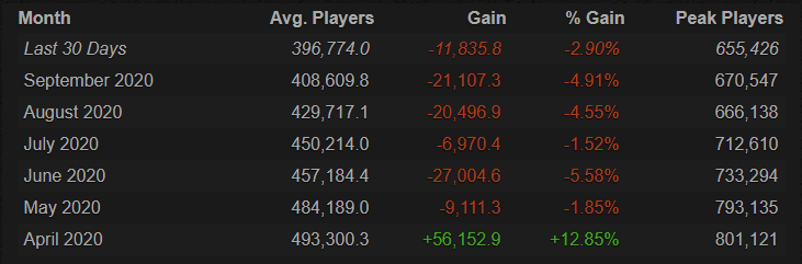 Dota 2 player count in past few months 