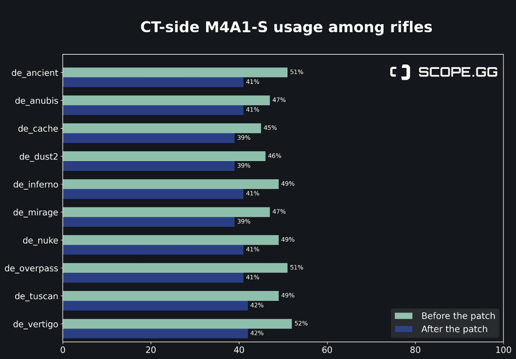 M4A1-S popularity change after nerf