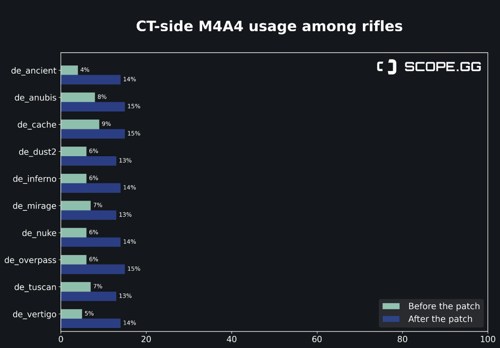 M4A4 popularity change after M4A1-S nerf