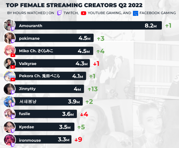 Amouranth is the only woman in the top streamers 2022 - WIN.gg