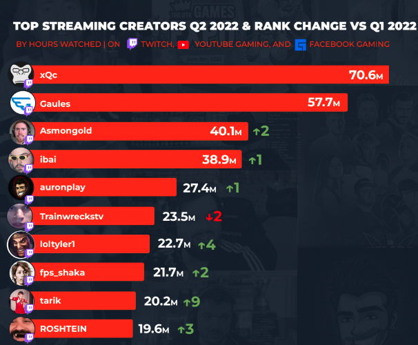 dal Kælder Svømmepøl Amouranth is the only woman in the top 100 streamers of 2022 - WIN.gg