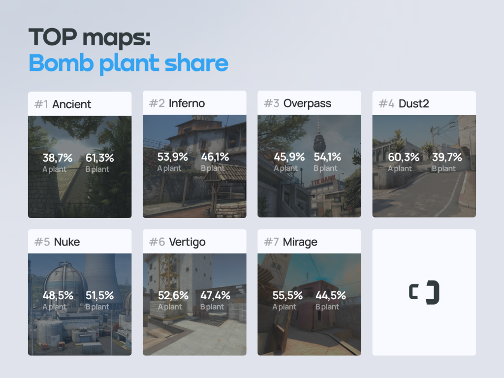 Which bomb sites are most popular in CSGO? The stats reveal all