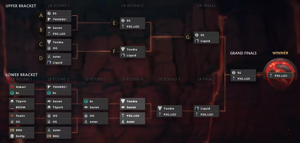 The International 2022 playoffs predictions