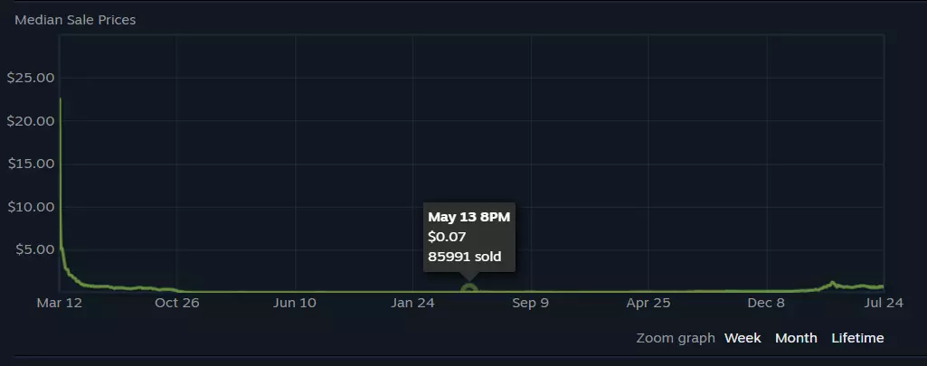 CSGO Prisma case prices history