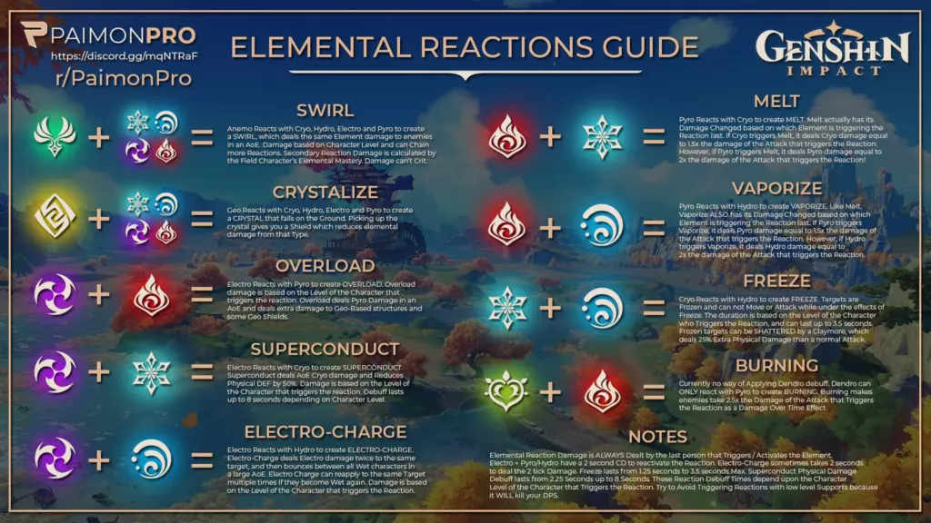 The Genshin Impact elemental reactions that are getting QoL improvements in Version 5.2