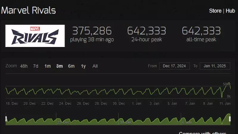 Marvel Rivals Steam Charts peak player count