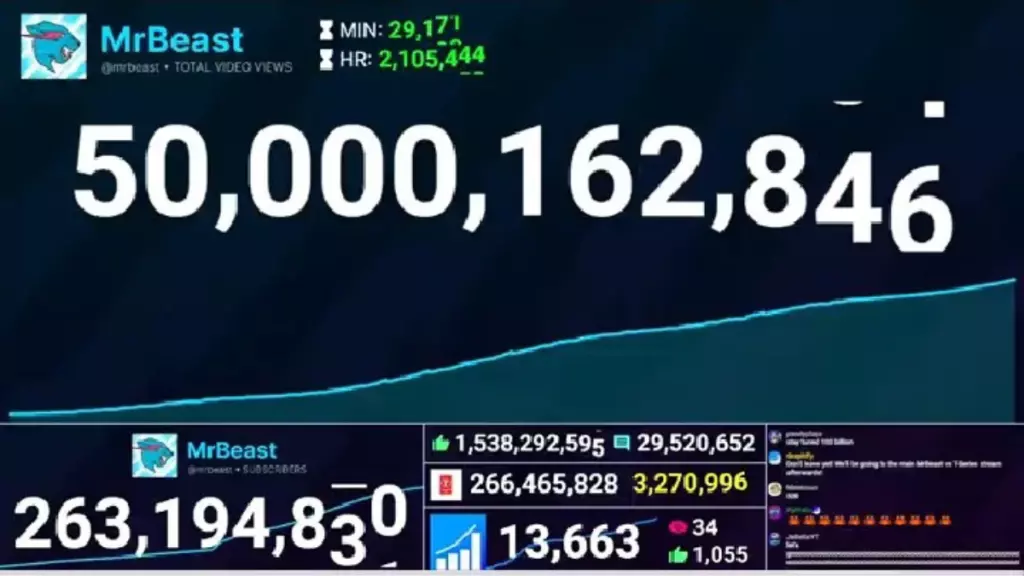 A look at MrBeasts views