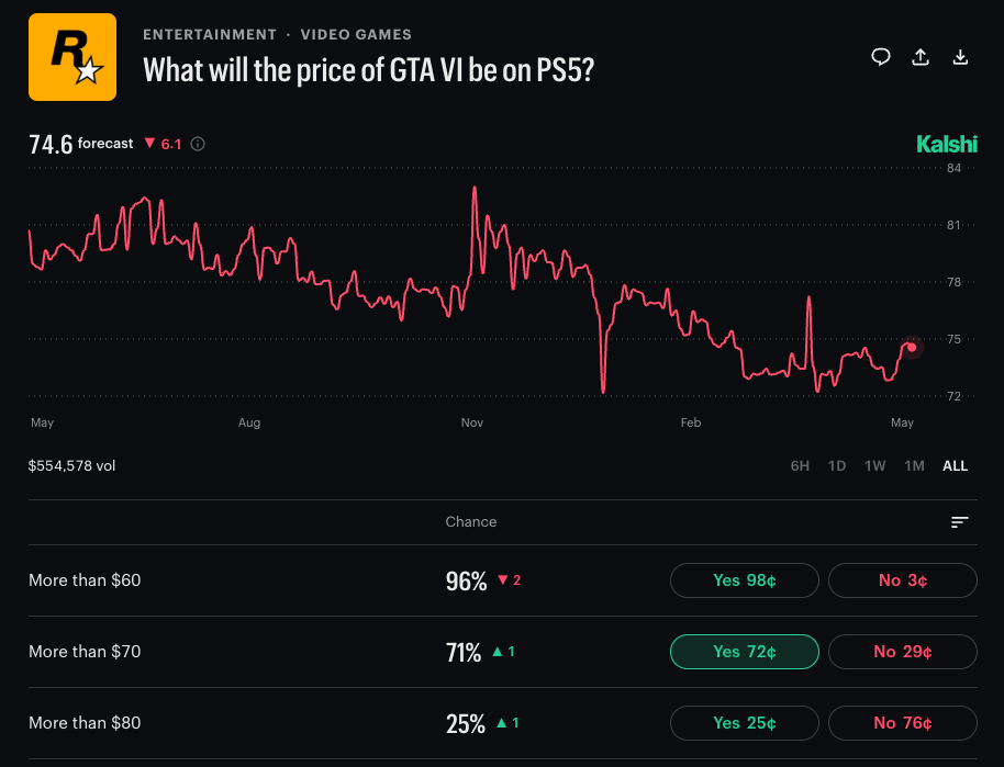 Kalshi GTA Prediction Markets