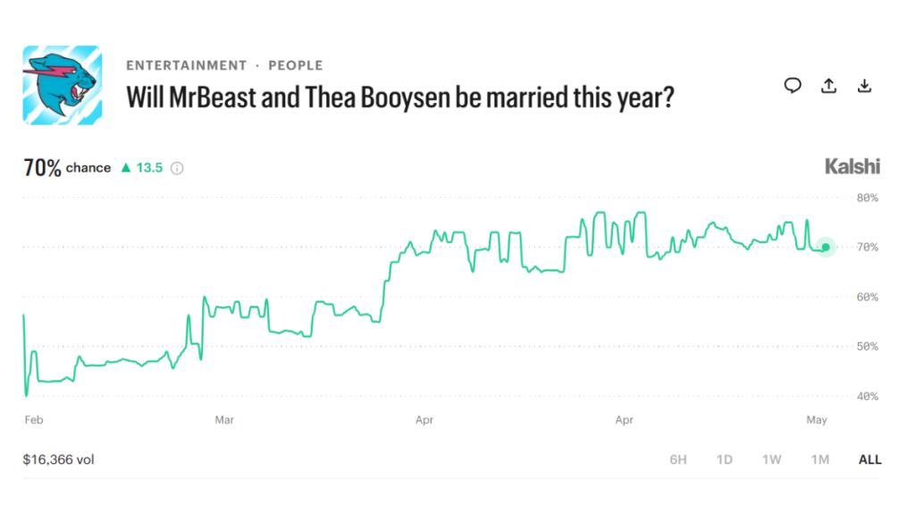 MrBeast wedding prediction markets