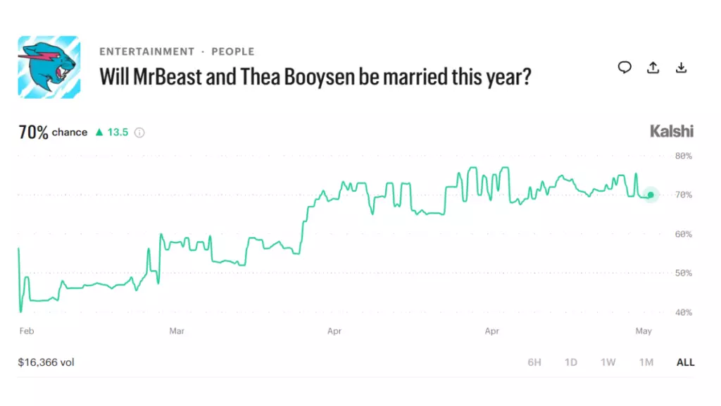 MrBeast wedding prediction markets