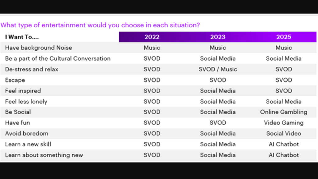 A table that showcases what forms of media viewers are drawn to under different situations. Image credit: Accenture