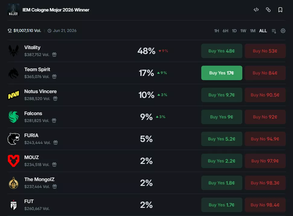 polymarket prediction market odds iem cologne