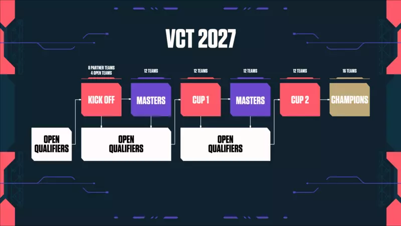 vct 2027 schedule