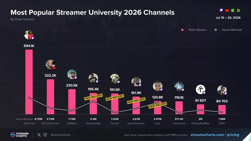 Streamer University 2026 metrics