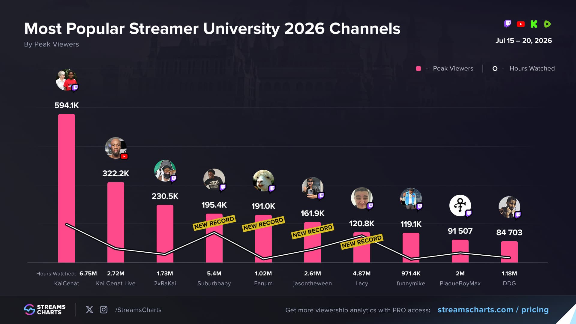 Streamer University 2026 metrics