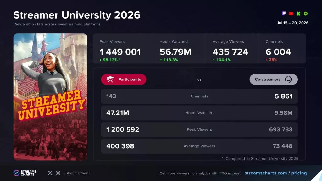 Streamer University 2026 metrics