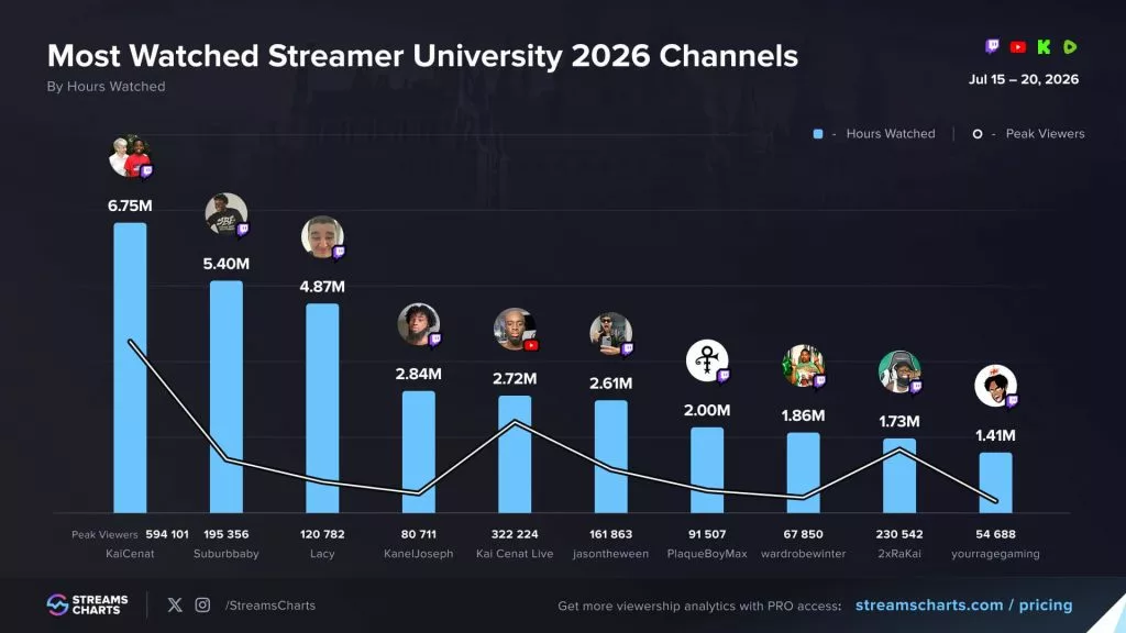 Streamer University 2026 metrics