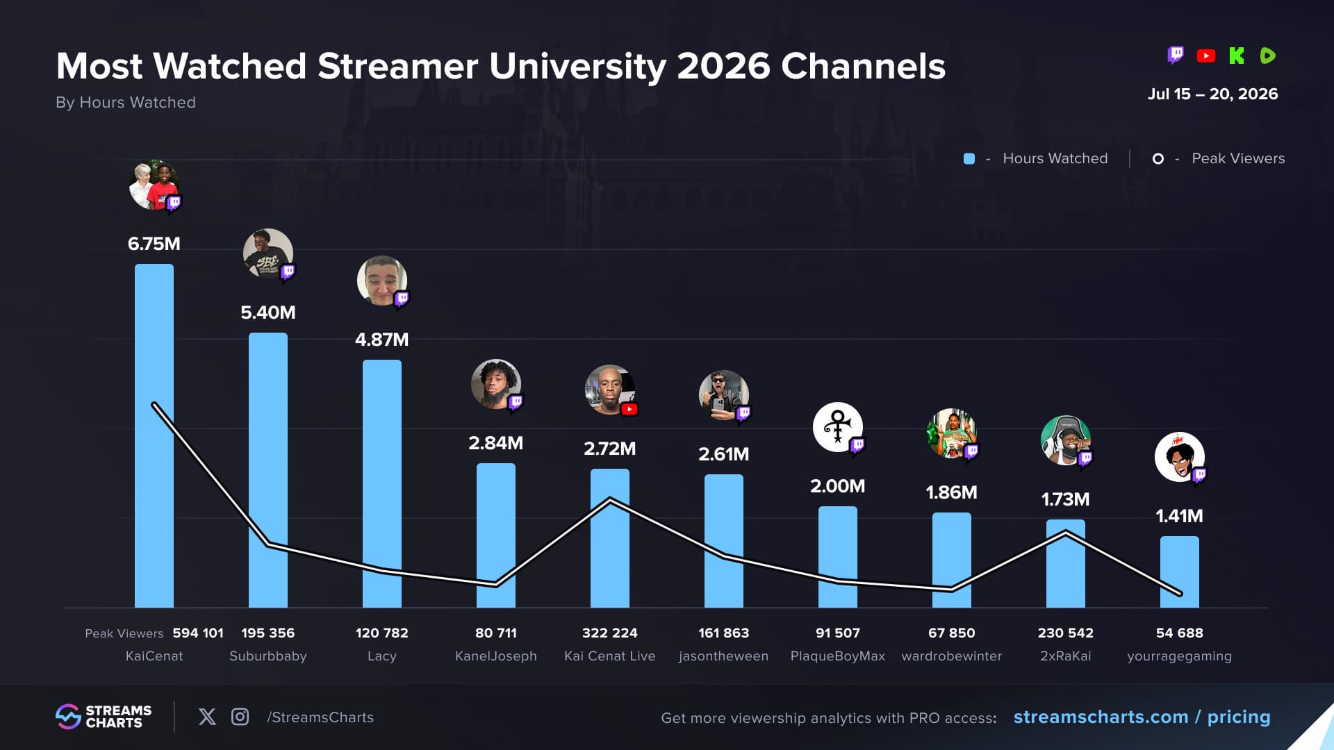 Streamer University 2026 metrics