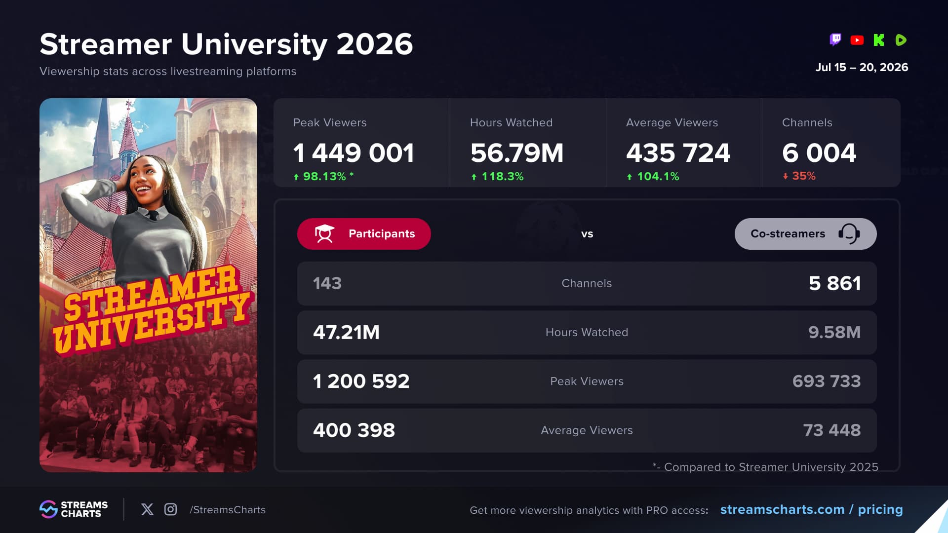 Streamer University 2026 metrics