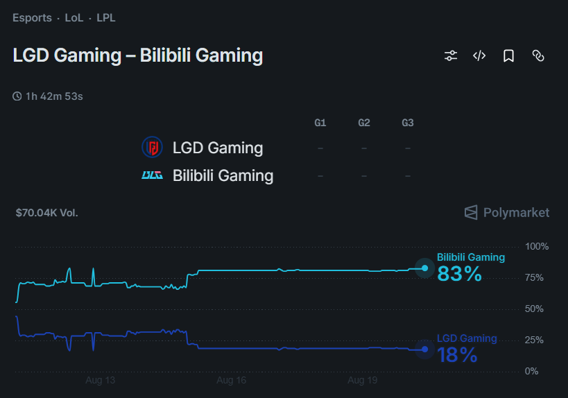Polymarket LGD Gaming