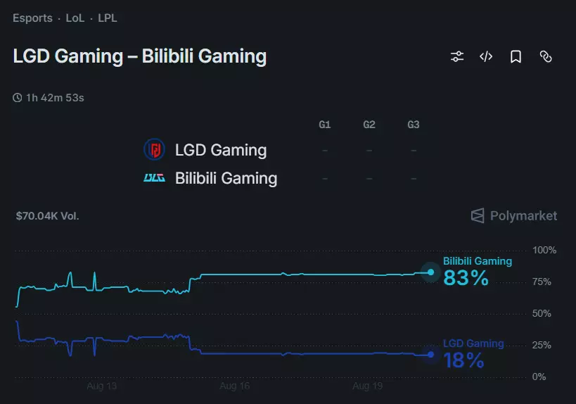 Polymarket LGD Gaming