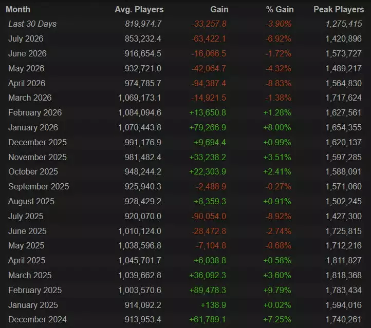 cs2 player count 2026