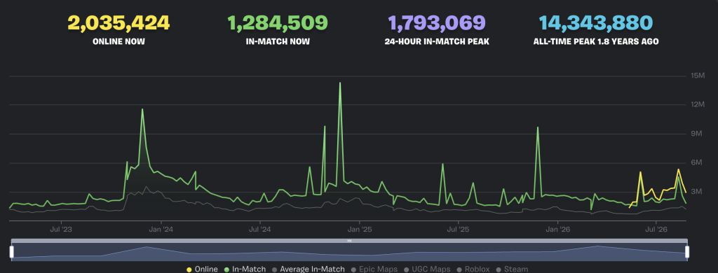 Is Fortnite dying?