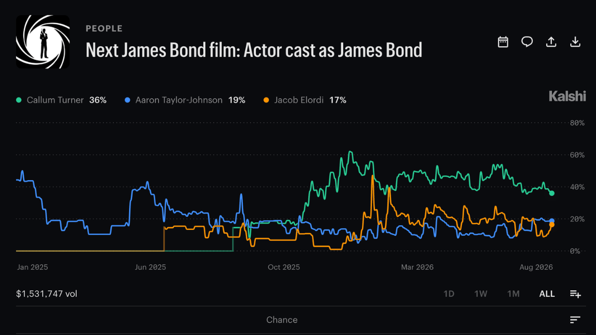 James Bond actors on Kalshi prediction markets