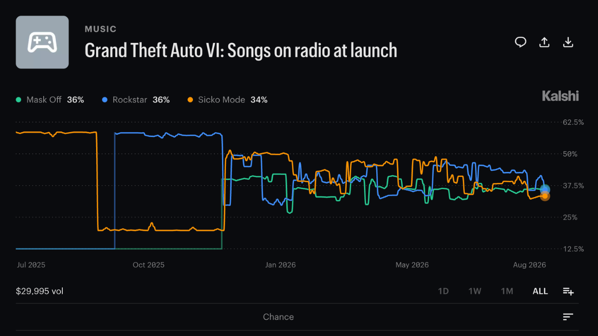 Kalshi has a prediction market for GTA 6 radio