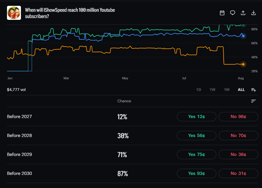 Kalshi iShowSpeed market