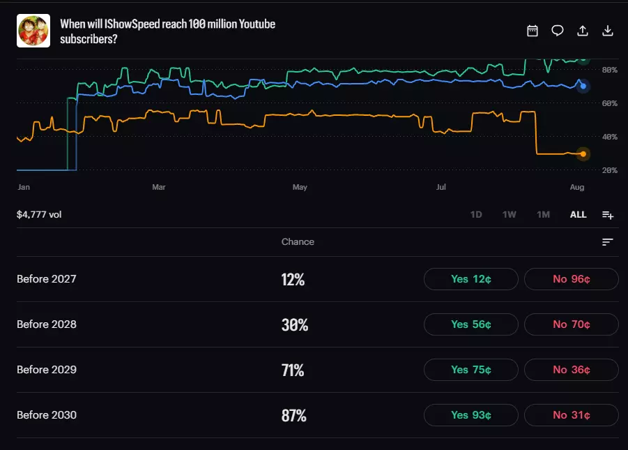 Kalshi iShowSpeed market