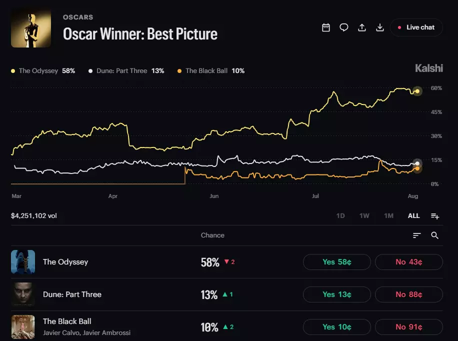2027 Oscars market at Kalshi