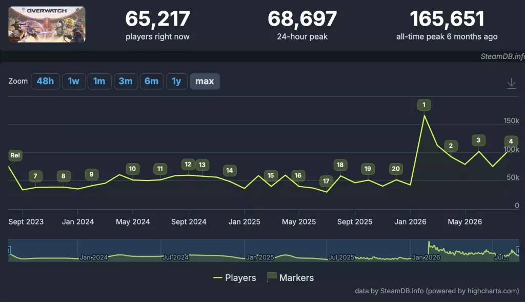 Overwatch has spiked and grown recently