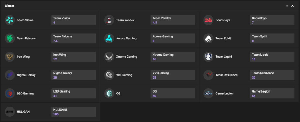ggbet ti15 odds