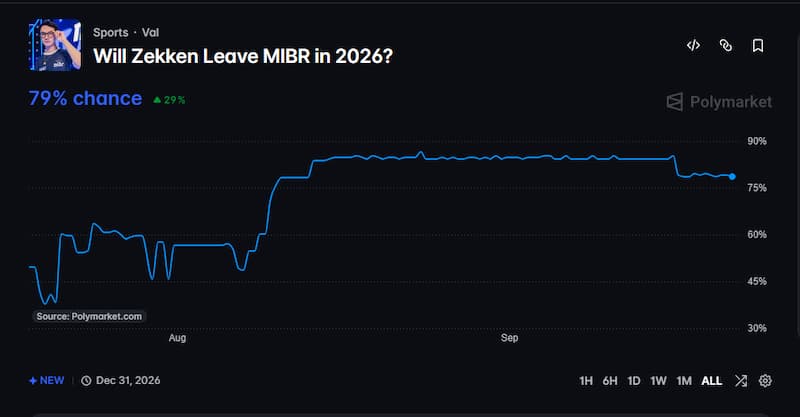 Will zekken leave MIBR in 2026