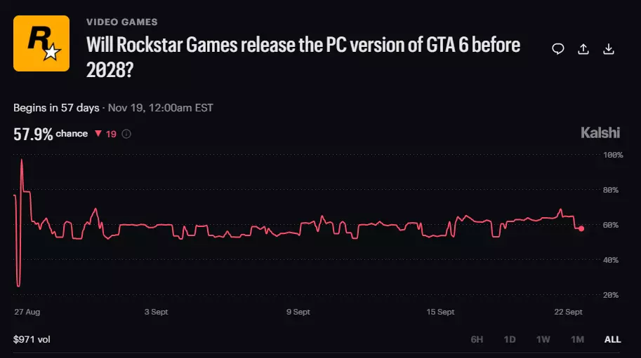 GTA 6 Kalshi market on PC release