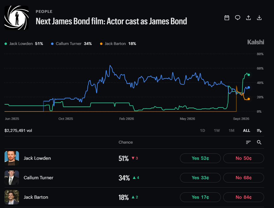 James Bond Kalshi market