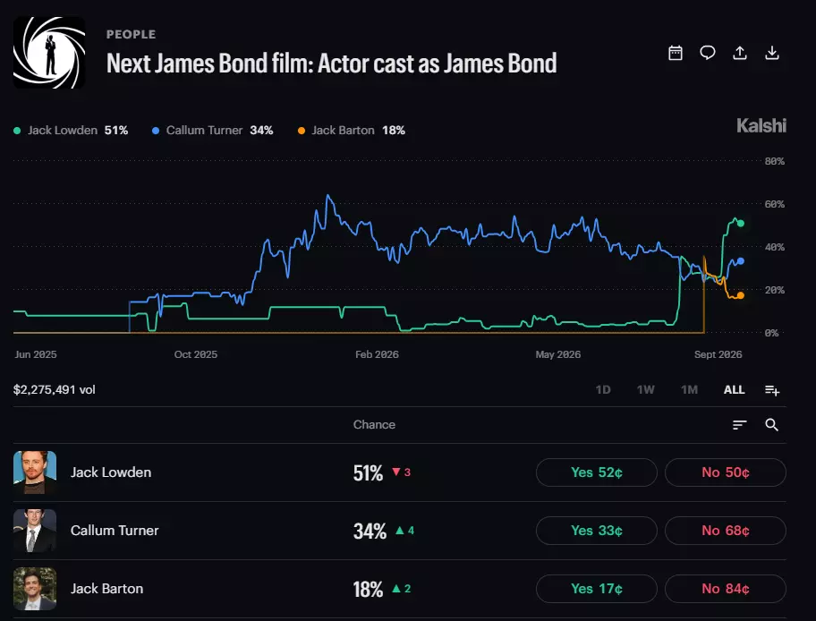 James Bond Kalshi market