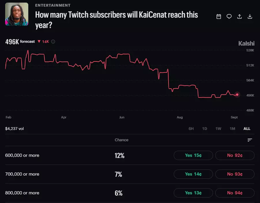 Kai Cenat Twitch subscribers on Kalshi
