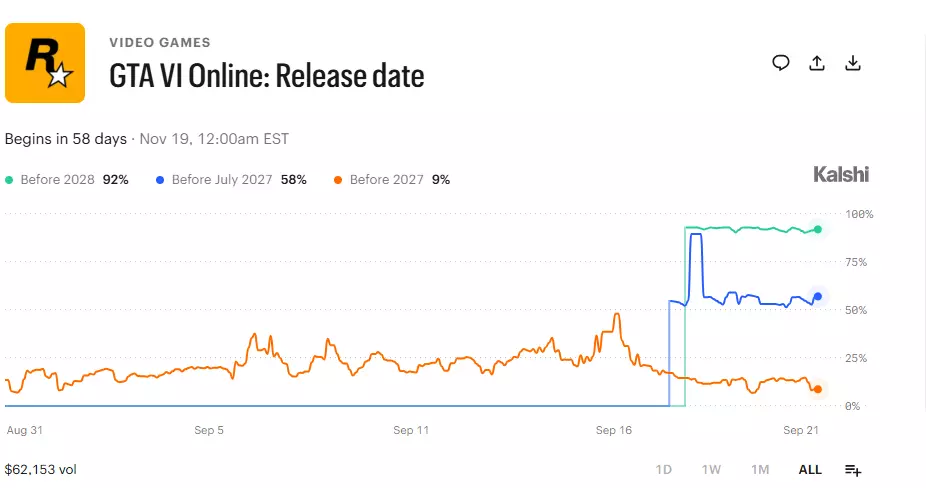 Kalshi traders predict when GTA 6 Online will drop
