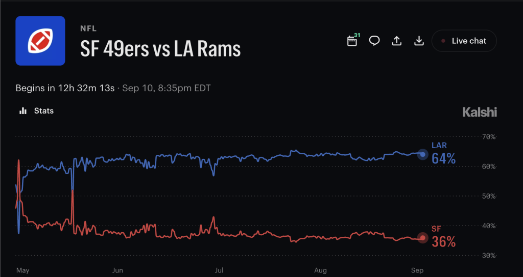 Rams versus 49ers on Kalshi