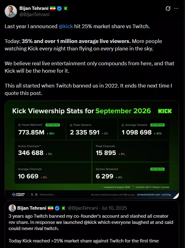 Kick market share 2026