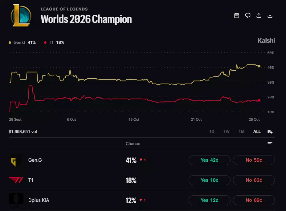 LoL Worlds 2026 champions.