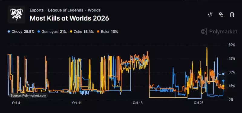 Polymarket Worlds 2026 most wins.